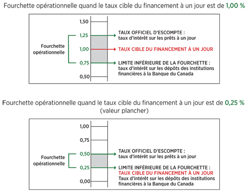 Fourchette opérationnelle - taux cible du financement à un jour