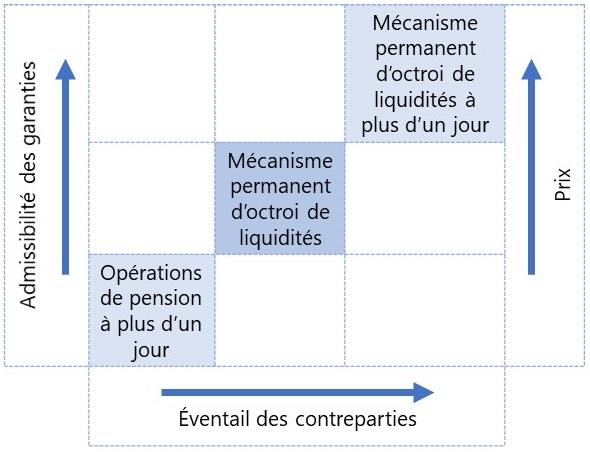 La figure 1 illustre la gradation des mécanismes d’octroi de liquidités de la Banque du Canada. À mesure que l’on passe du mécanisme de prise en pension à plus d’un jour de la Banque à son mécanisme permanent d’octroi de liquidités puis à son mécanisme permanent d’octroi de liquidités à plus d’un jour, l’éventail de contreparties admissibles et la gamme de garanties admissibles s’élargissent, et les prix que l’emprunteur doit payer augmentent.