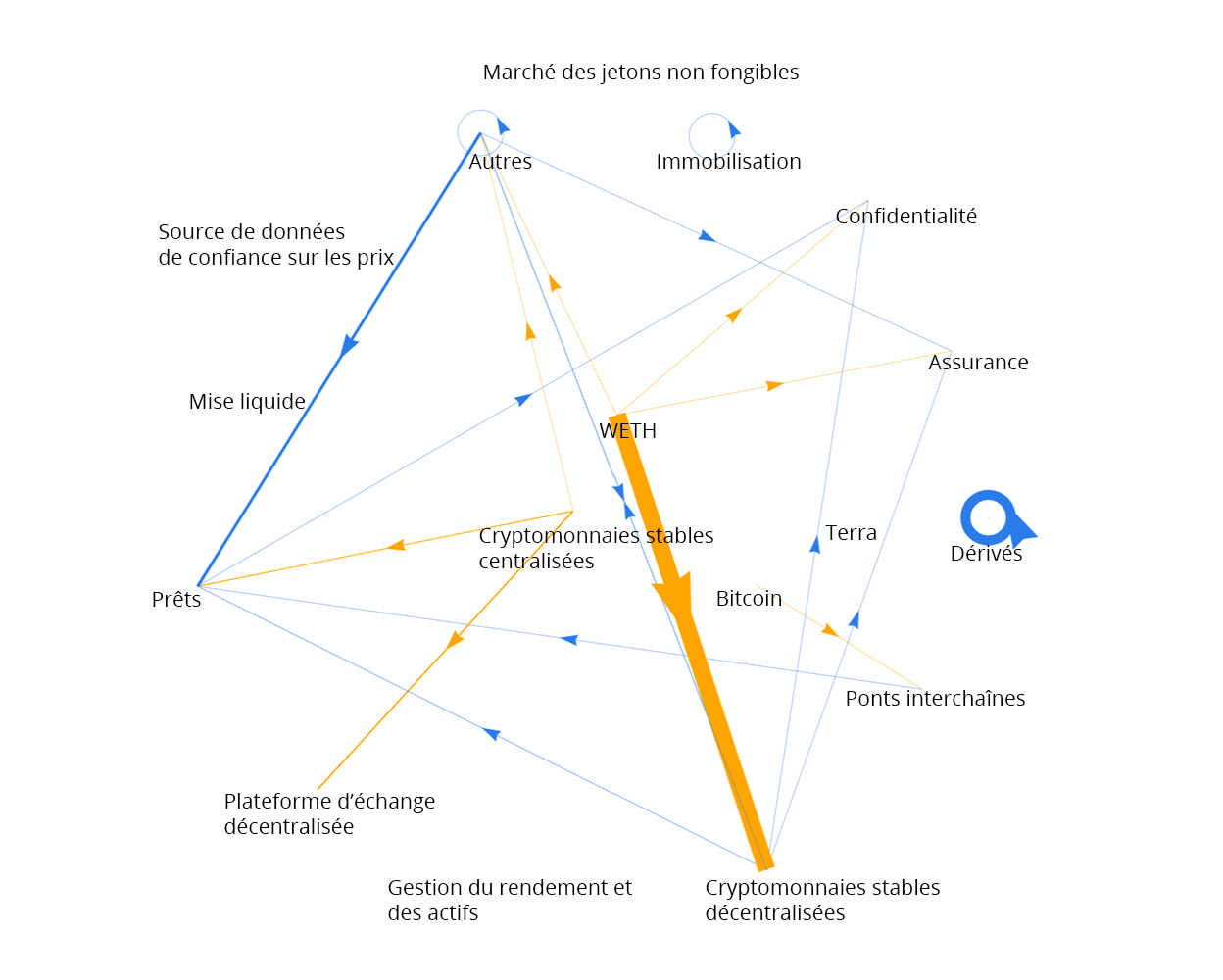 Figure 3a : Réseau de finance décentralisée en janvier 2020