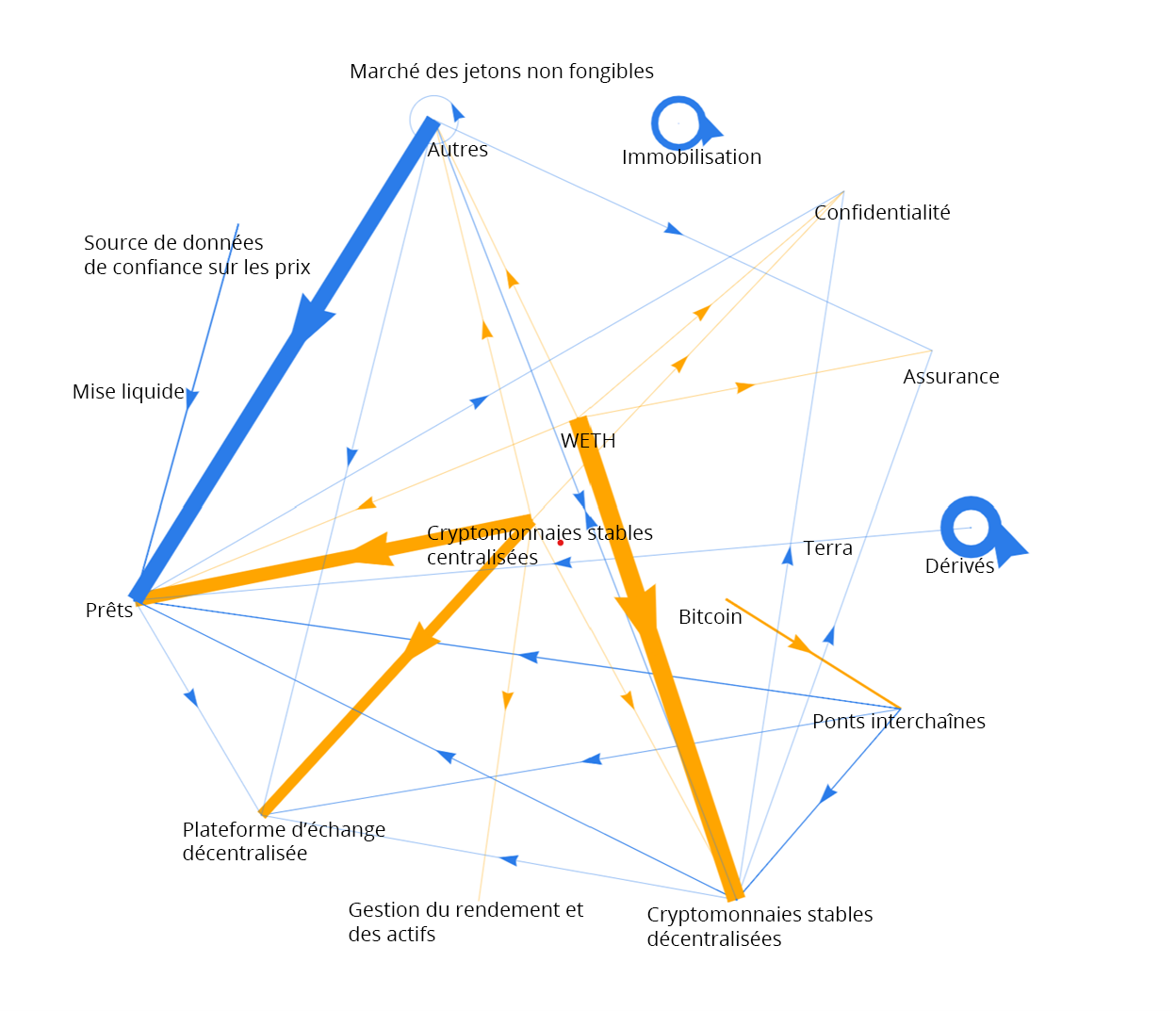 Figure 3b : Réseau de finance décentralisée en juillet 2020