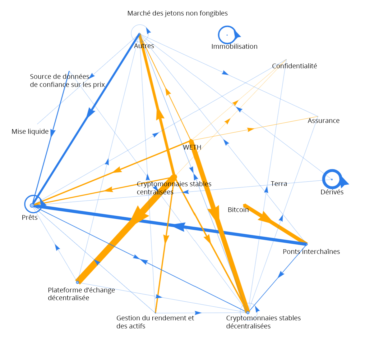Figure 3c : Réseau de finance décentralisée en janvier 2021