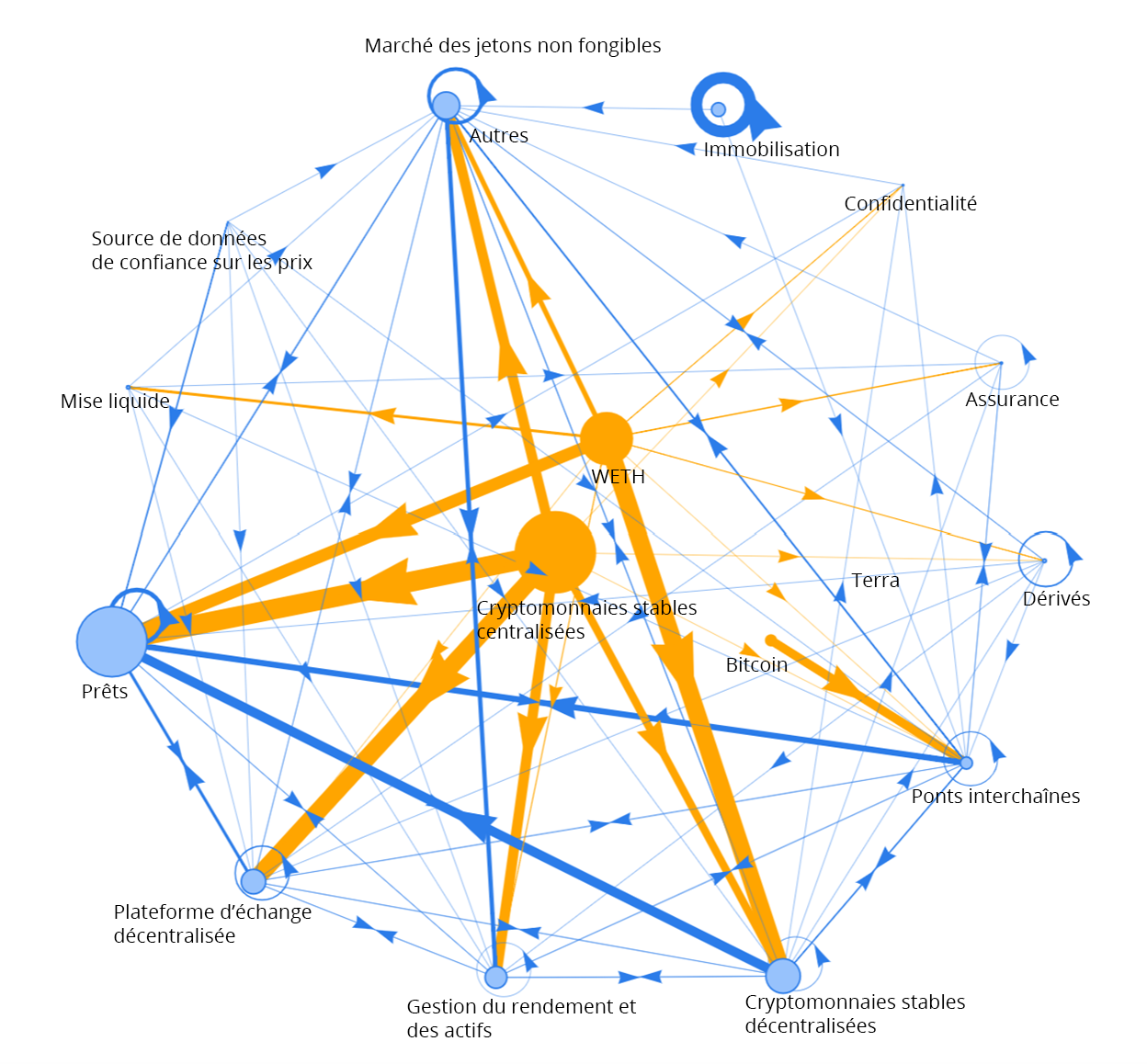 Figure 3d : Réseau de finance décentralisée en juillet 2021