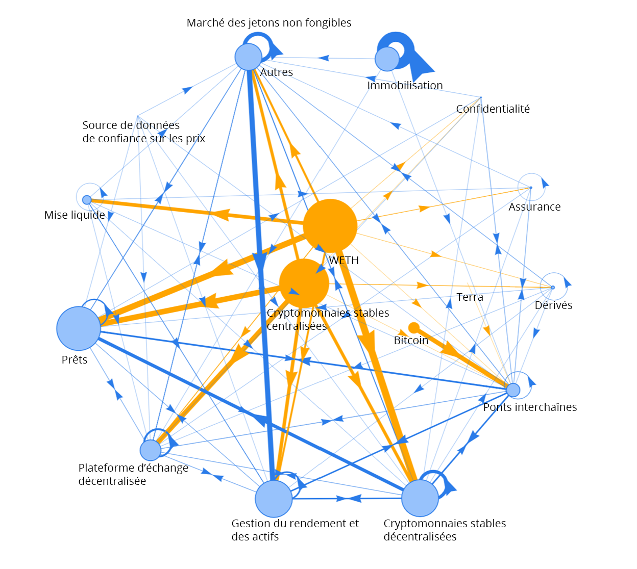 Figure 3e : Réseau de finance décentralisée en janvier 2022