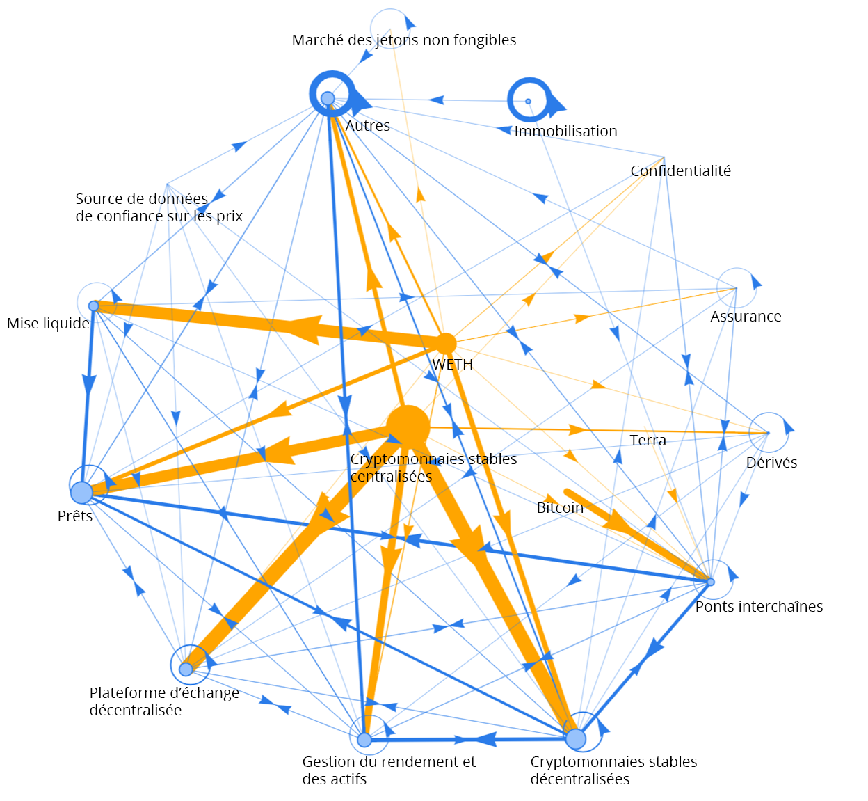 Figure 3f : Réseau de finance décentralisée en juillet 2022