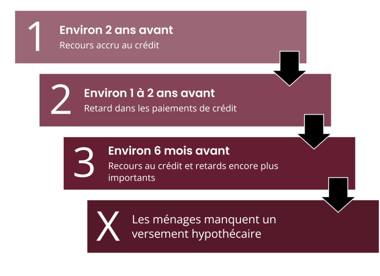 Graphique montrant les changements typiques qui surviennent dans l’utilisation du crédit à la consommation avant que les ménages manquent un versement hypothécaire. Pendant environ deux ans avant de manquer un versement hypothécaire, les ménages intensifient leur recours au crédit. Pendant environ un à deux ans avant de manquer un versement hypothécaire, les ménages prennent du retard dans leurs paiements de crédit. Pendant environ six mois avant de manquer un versement hypothécaire, les ménages ont encore plus recours au crédit et prennent encore plus de retard dans leurs paiements.